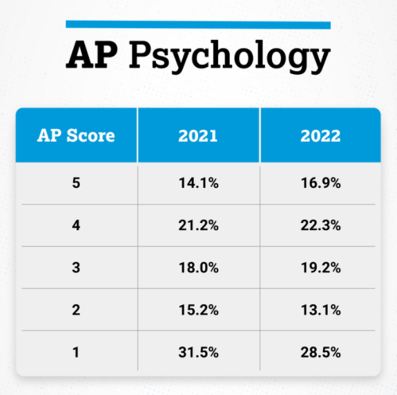 最新AP 5分率公开，最容易拿满分的科目竟是它？