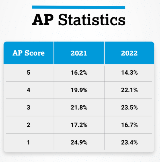 最新AP 5分率公开，最容易拿满分的科目竟是它？