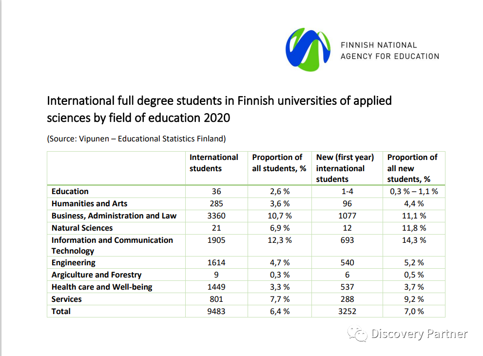 国际学生在芬兰留学的学科类别和在读人数