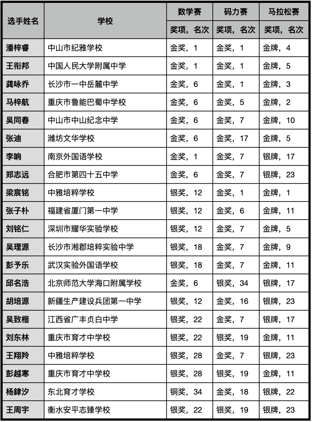 2022 国际初中生信息学竞赛落幕 中国初中生再获佳绩