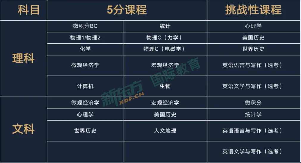 7月AP大事件！| AP 大考出分解析，大咖带你划重点！