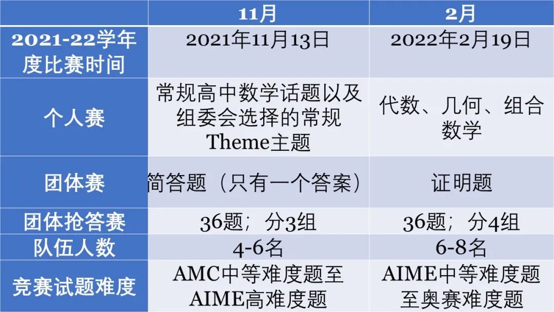 HMMT竞赛攻略- 美国哈佛麻省理工大学数学锦标赛（藤校敲门砖）