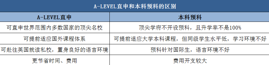 中考强制性分流，如何利用留学突出重围？选择A-LEVEL直申还是预科？