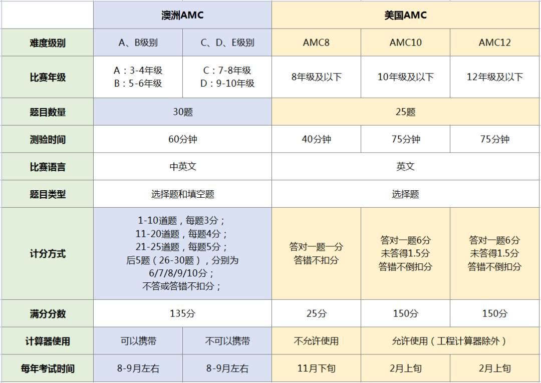 风靡全球的数学竞赛！澳洲AMC你又了解多少呢？