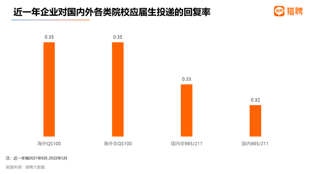 真香预警！2022海外应届留学生就业竞争力洞察报告