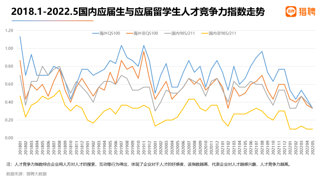 真香预警！2022海外应届留学生就业竞争力洞察报告