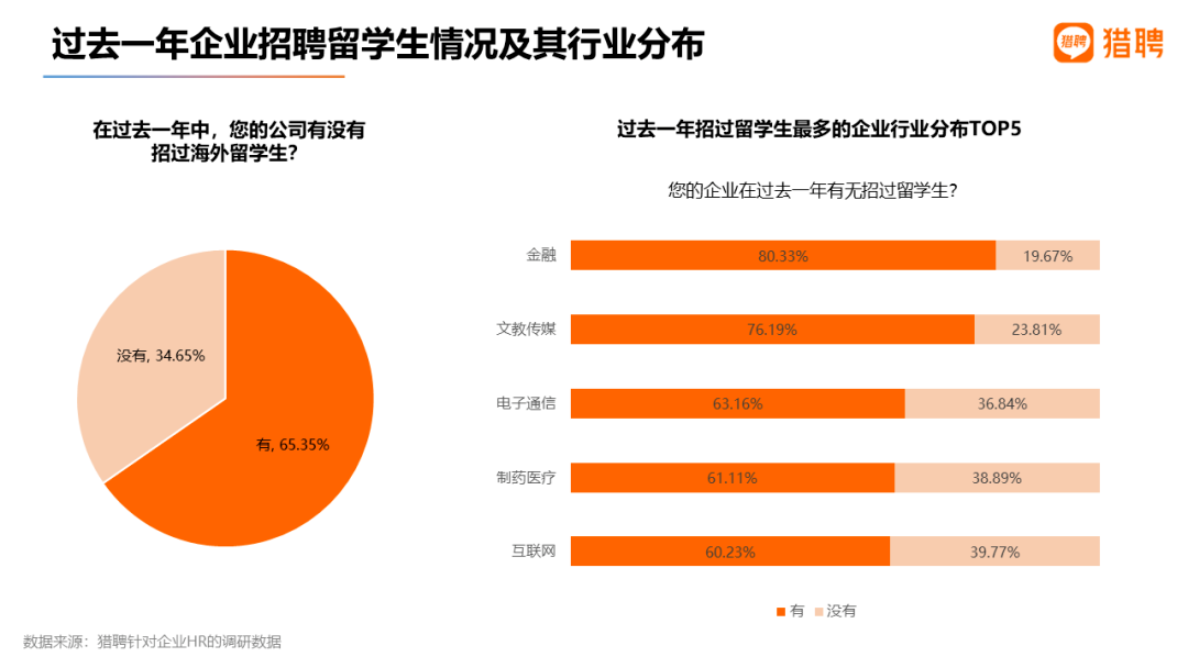 真香预警！2022海外应届留学生就业竞争力洞察报告