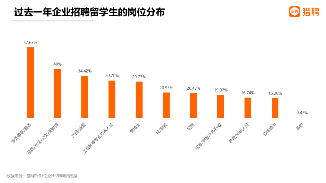 真香预警！2022海外应届留学生就业竞争力洞察报告