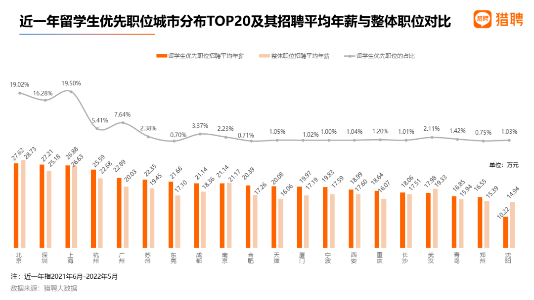 真香预警！2022海外应届留学生就业竞争力洞察报告