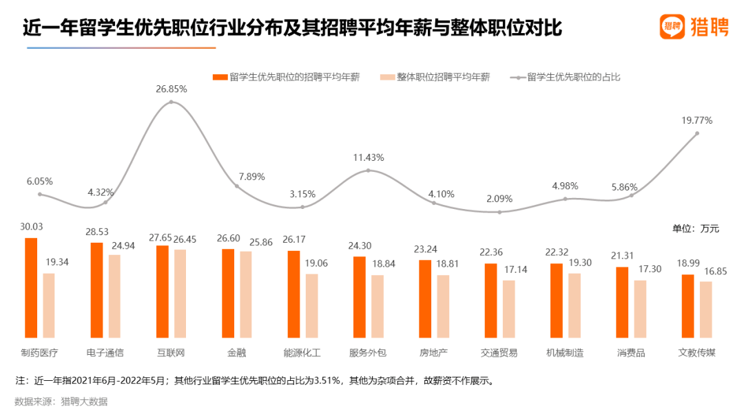 真香预警！2022海外应届留学生就业竞争力洞察报告