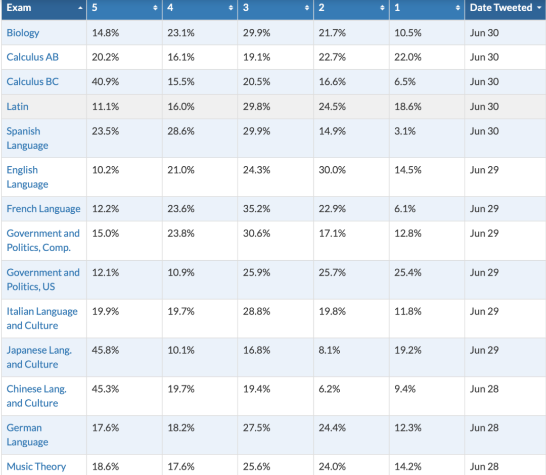 AP生物、历史、英语文学不难了？最新2022年AP五分率统计及分析！