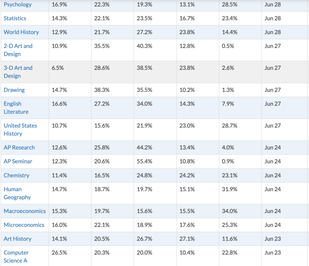 AP生物、历史、英语文学不难了？最新2022年AP五分率统计及分析！