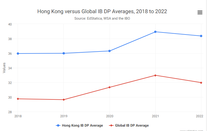 IBDP平均成绩38分+！2022年5月IB大考，中国香港再创佳绩！