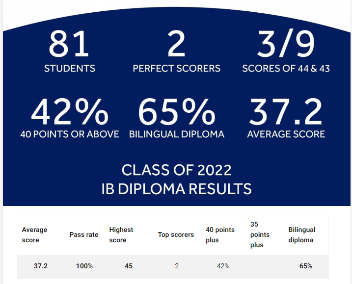 IBDP平均成绩38分+！2022年5月IB大考，中国香港再创佳绩！