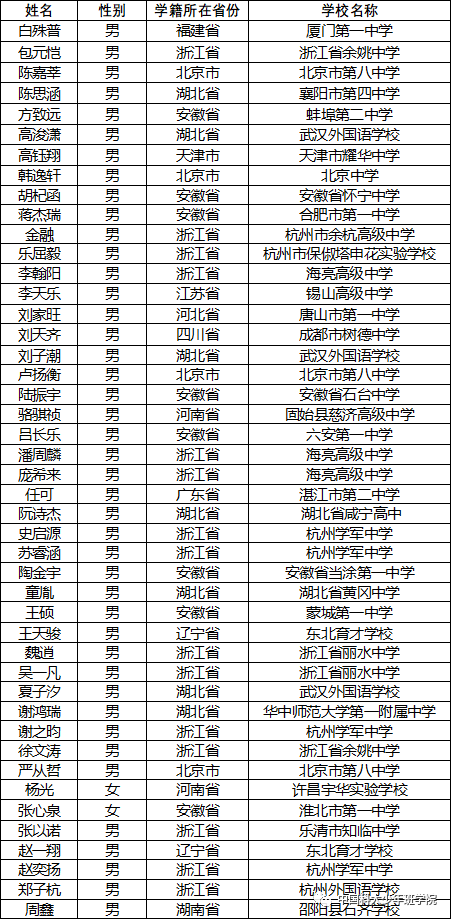 已有45名考生被成功录取！2022年中科大少年班录取名单发布