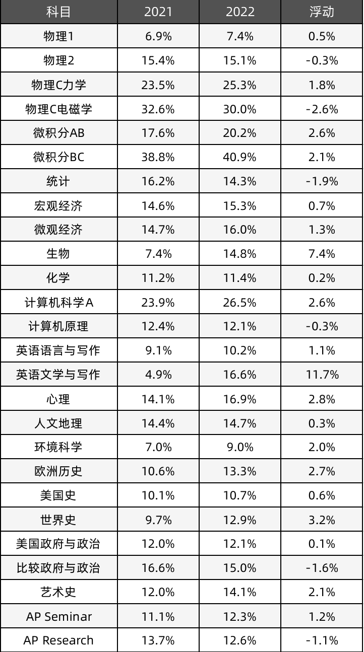 2022 AP全部科目5分率公布！今年这俩热门科目5分率暴涨！