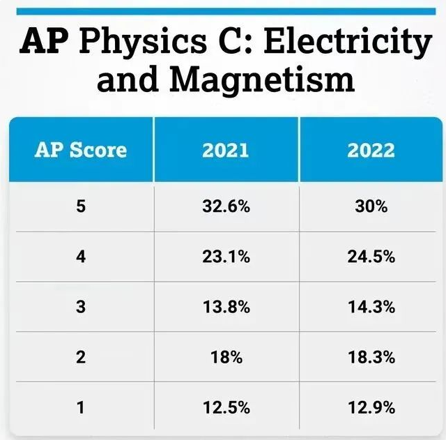 2022 AP全部科目5分率公布！今年这俩热门科目5分率暴涨！