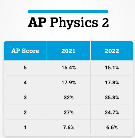 2022 AP全部科目5分率公布！今年这俩热门科目5分率暴涨！