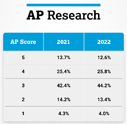 2022 AP全部科目5分率公布！今年这俩热门科目5分率暴涨！