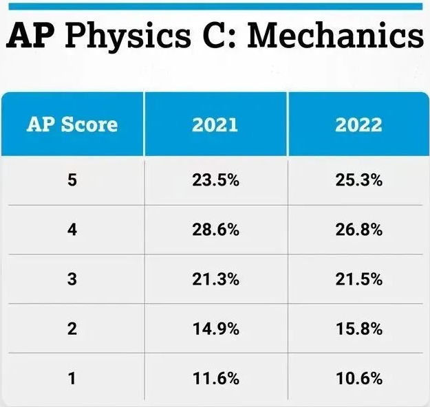 2022 AP全部科目5分率公布！今年这俩热门科目5分率暴涨！