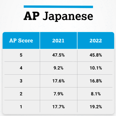 2022 AP全部科目5分率公布！今年这俩热门科目5分率暴涨！