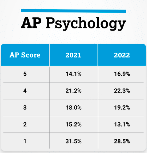 2022 AP全部科目5分率公布！今年这俩热门科目5分率暴涨！