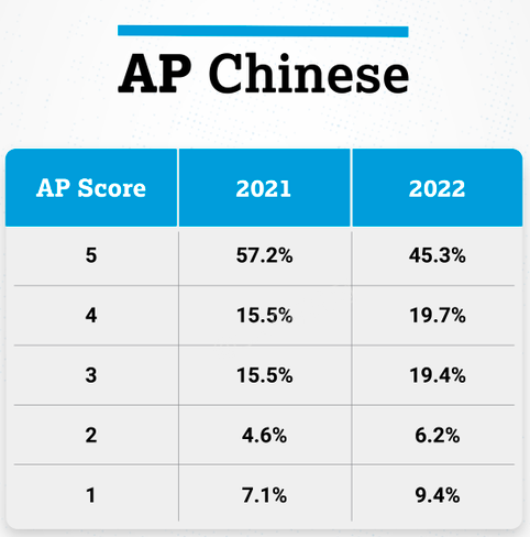 2022 AP全部科目5分率公布！今年这俩热门科目5分率暴涨！