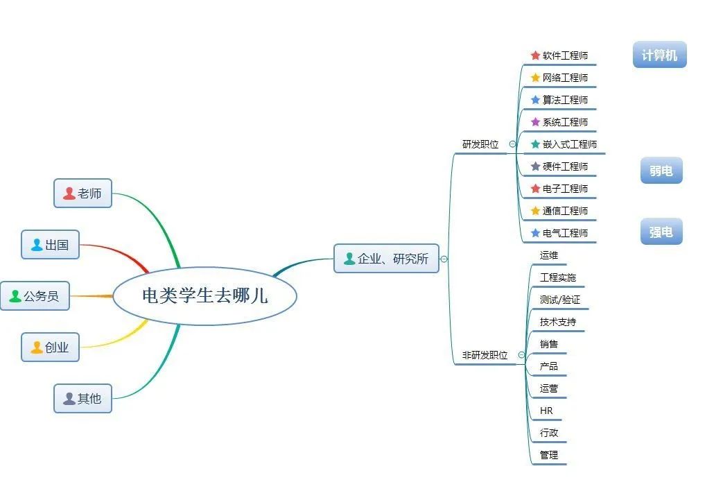 专业盘点 | 机械与电力电子行业