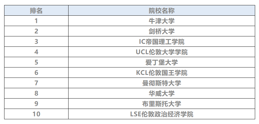 CS计算机专业英国排名前十的大学有哪些？哪个最受欢迎?