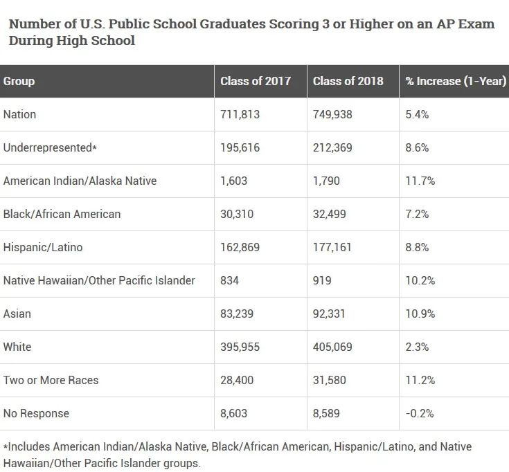 不公开AP细分数据，College Board在回避什么？