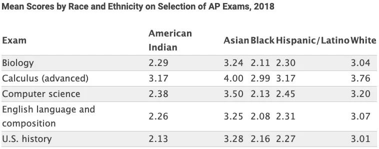 不公开AP细分数据，College Board在回避什么？