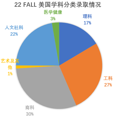 干货 | 22 Fall 美国申请录取画像解读（下）