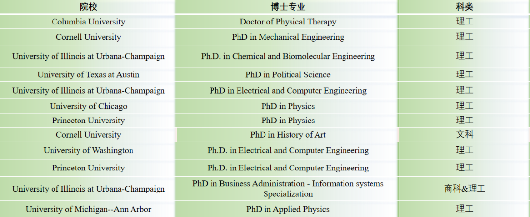 干货 | 22 Fall 美国申请录取画像解读（下）