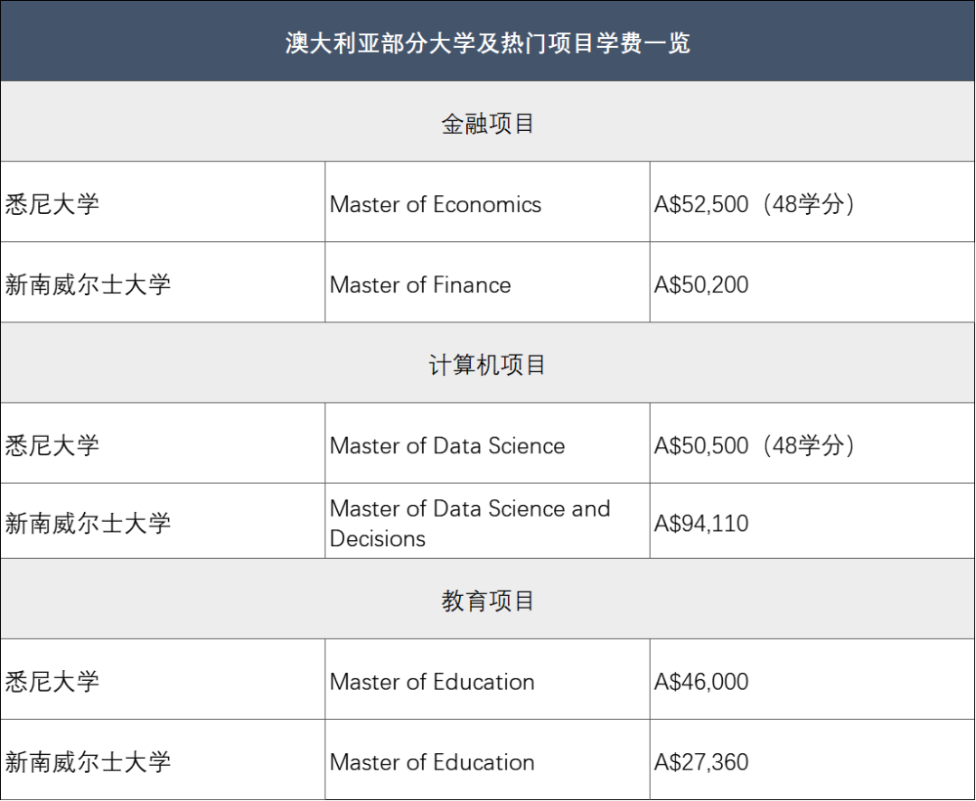 硕士篇 | 各国留学到底要花多少钱？