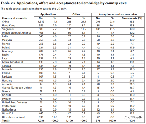 留学 | 独家解析报告 冲剑桥不容错过！22最新录取数据及21完整报告深度解析