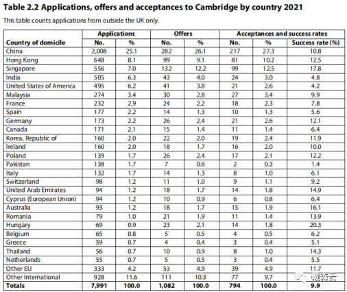 留学 | 独家解析报告 冲剑桥不容错过！22最新录取数据及21完整报告深度解析