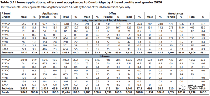 留学 | 独家解析报告 冲剑桥不容错过！22最新录取数据及21完整报告深度解析