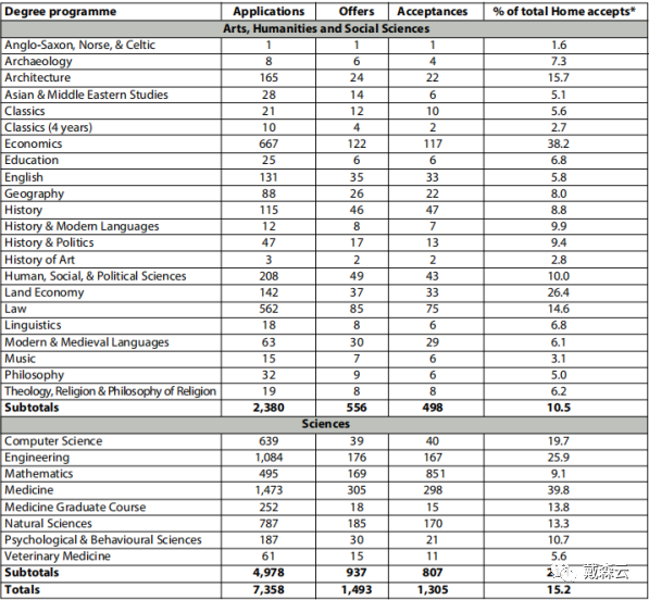 留学 | 独家解析报告 冲剑桥不容错过！22最新录取数据及21完整报告深度解析