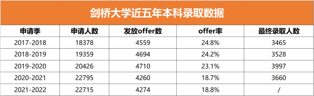 从剑桥&UCAS新曝光的申请数据中，你一定要读懂这6件事！