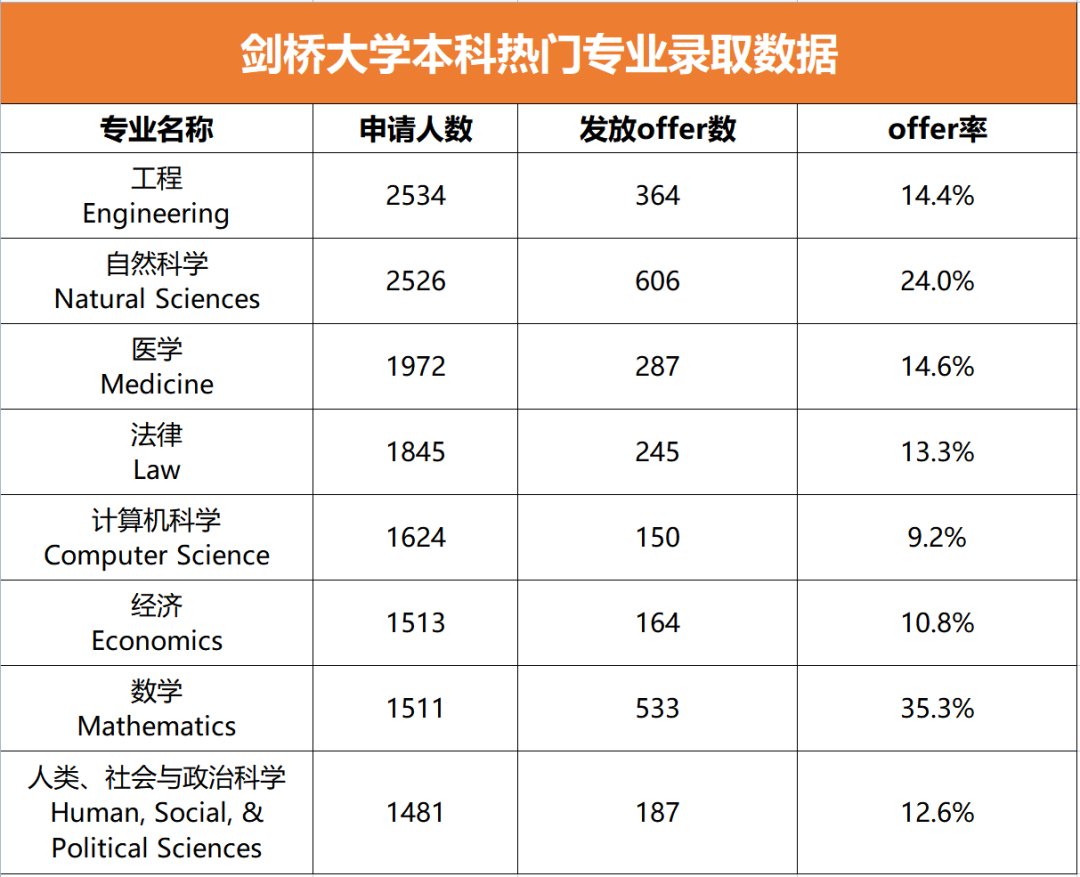 从剑桥&UCAS新曝光的申请数据中，你一定要读懂这6件事！