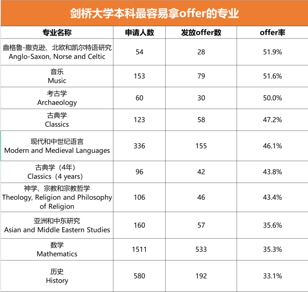 从剑桥&UCAS新曝光的申请数据中，你一定要读懂这6件事！