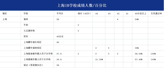 2022IB成绩出炉，这些国际学校考的最好！