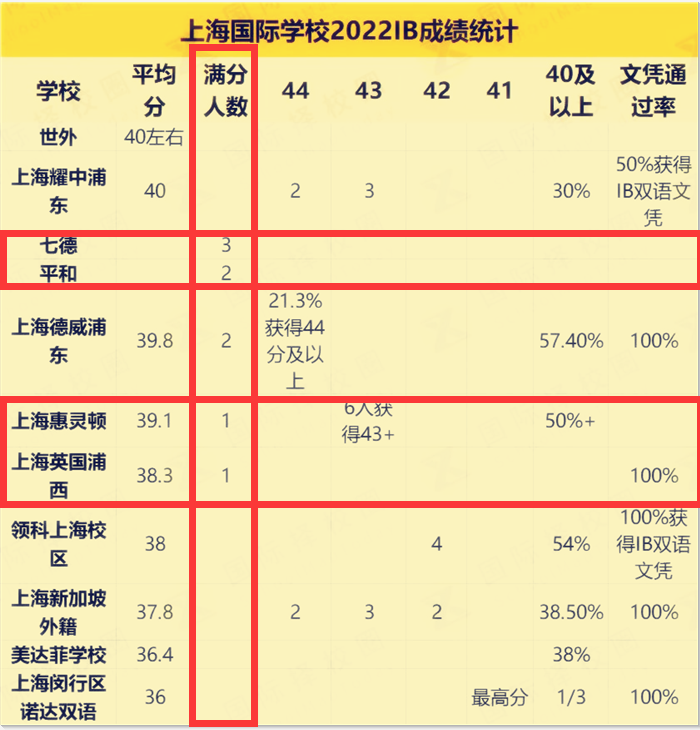 2022IB成绩出炉，这些国际学校考的最好！