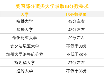 2022IB成绩出炉，这些国际学校考的最好！