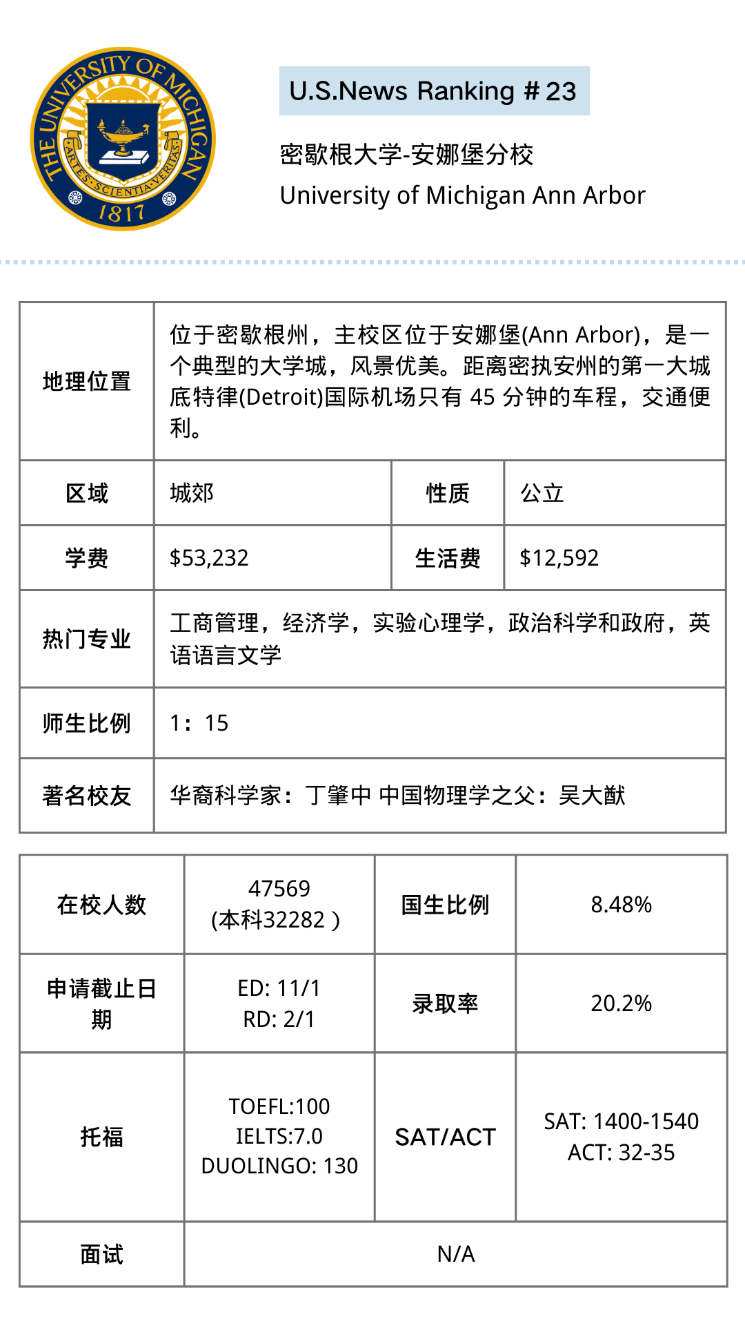 【讲座回顾】美国Top20-25院校最全解析！热门专业、录取数据、申请要求这里都有！