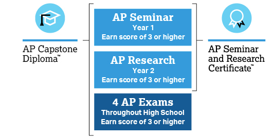 AP学术奖项－列入大学申请！