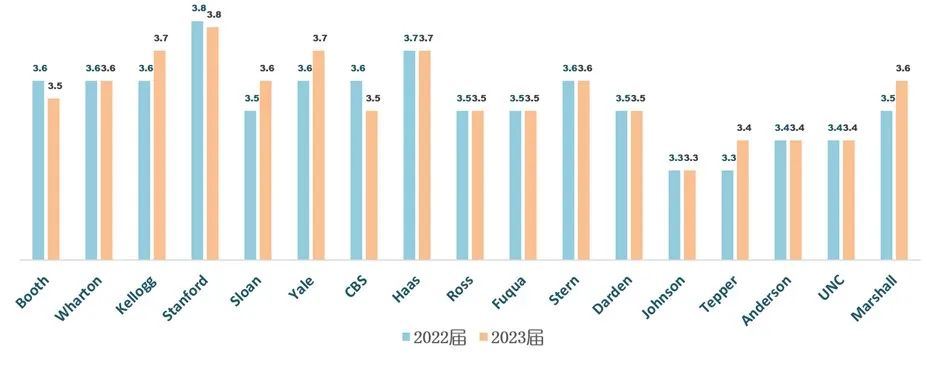 GPA不够GMAT来凑？大学成绩低你该如何进入全球顶级商学院