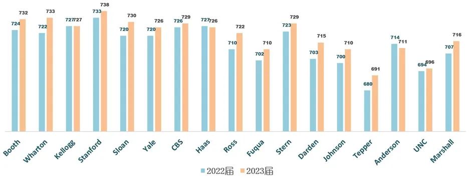 GPA不够GMAT来凑？大学成绩低你该如何进入全球顶级商学院