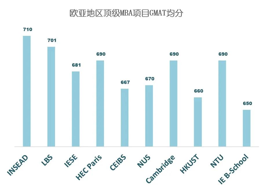 GPA不够GMAT来凑？大学成绩低你该如何进入全球顶级商学院