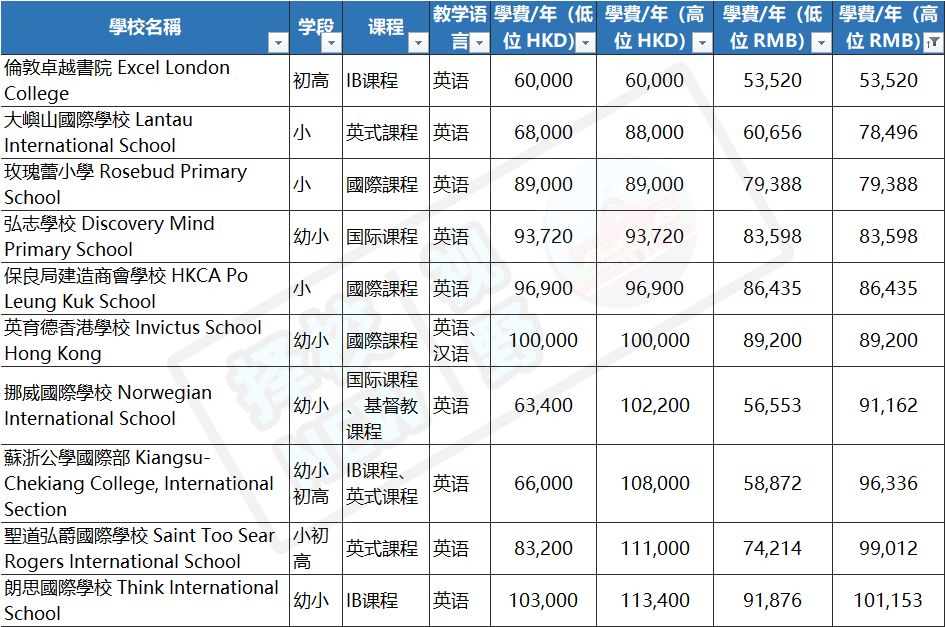 深圳PK香港，到底哪里的国际学校更值得？6方面解析~别选错了